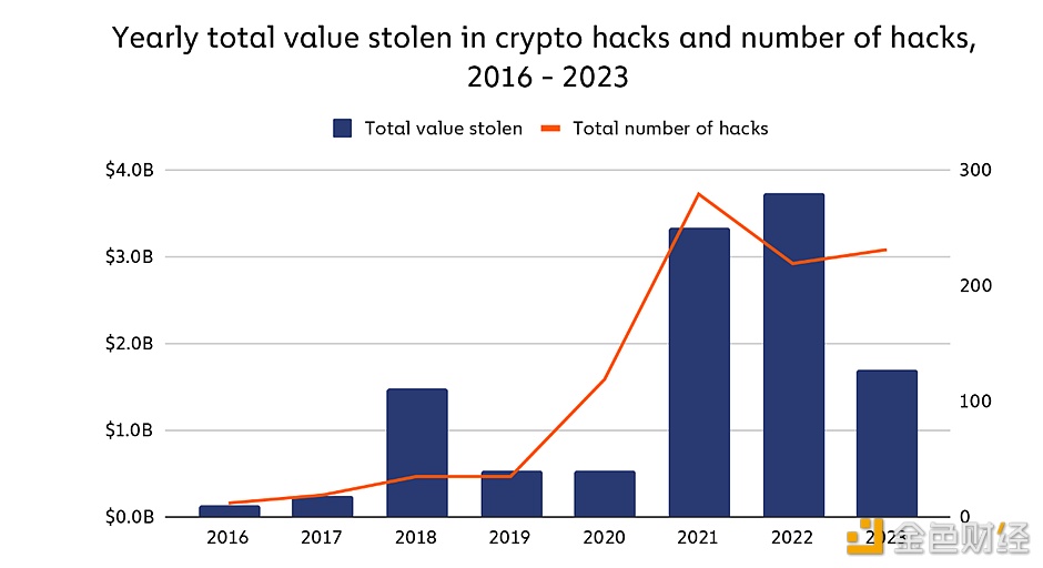 图片[1] - 2023年加密货币被盗资金较2022年减少了近54.3%