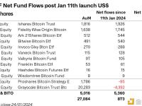 CoinShares研究主管：灰度本周资金流出总额已达15.8亿美元