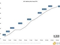 K33高级分析师：比特币ETF目前持有超126,000枚BTC