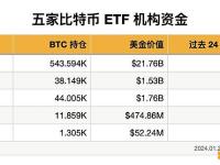 五家比特币ETF机构过去24小时共流出19,236枚BTC，流入8,800枚BTC