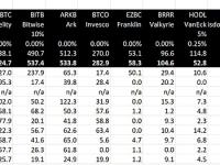 BitMEX Research：比特币现货ETF第9天净流出额为1.58亿美元