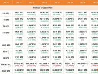 昨日灰度GBTC减少13,179枚BTC，其余8只比特币ETF增加8,251枚BTC