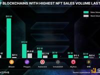 本周Solana NFT销售额达6200万美元，超越比特币网络