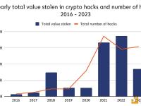 2023年加密货币被盗资金较2022年减少了近54.3%