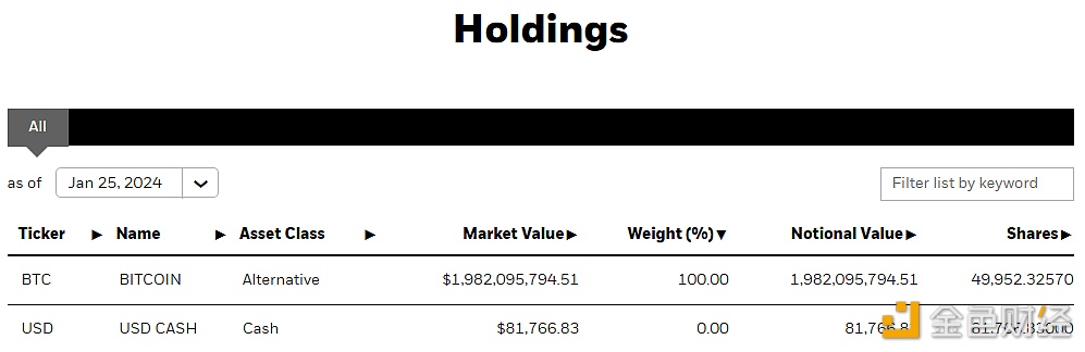 图片[1] - 贝莱德：截至1月25日IBIT持有约49,952枚BTC，较前一日增加约4284枚