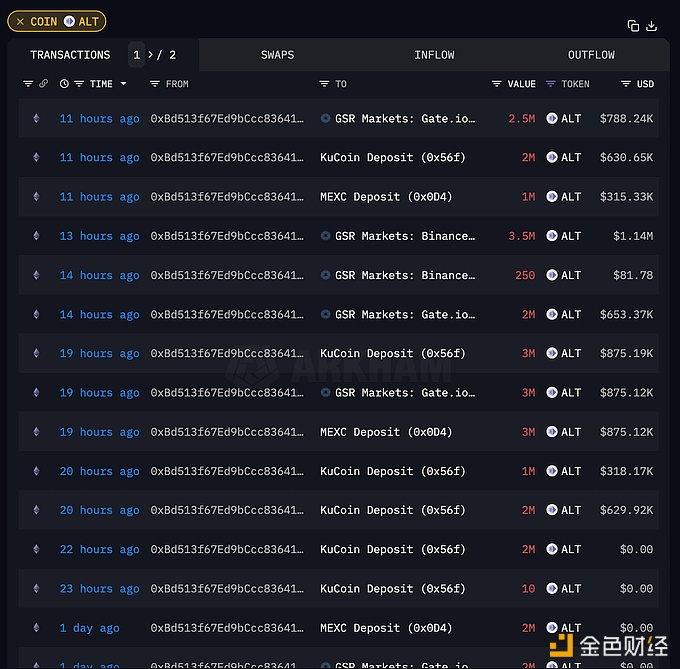 图片[1] - GSR Markets已将4,000万枚ALT全部充值进交易所