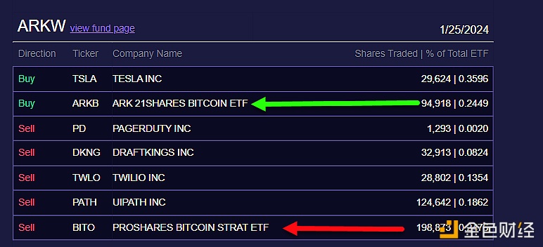 图片[1] - ARK Invest昨日再次买入378万美元的ARK21 Shares比特币ETF