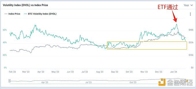 图片[1] - Deribit Exchange亚太商务负责人：BTC DVOL已近腰斩，近期市场共识价格仅会小幅震荡