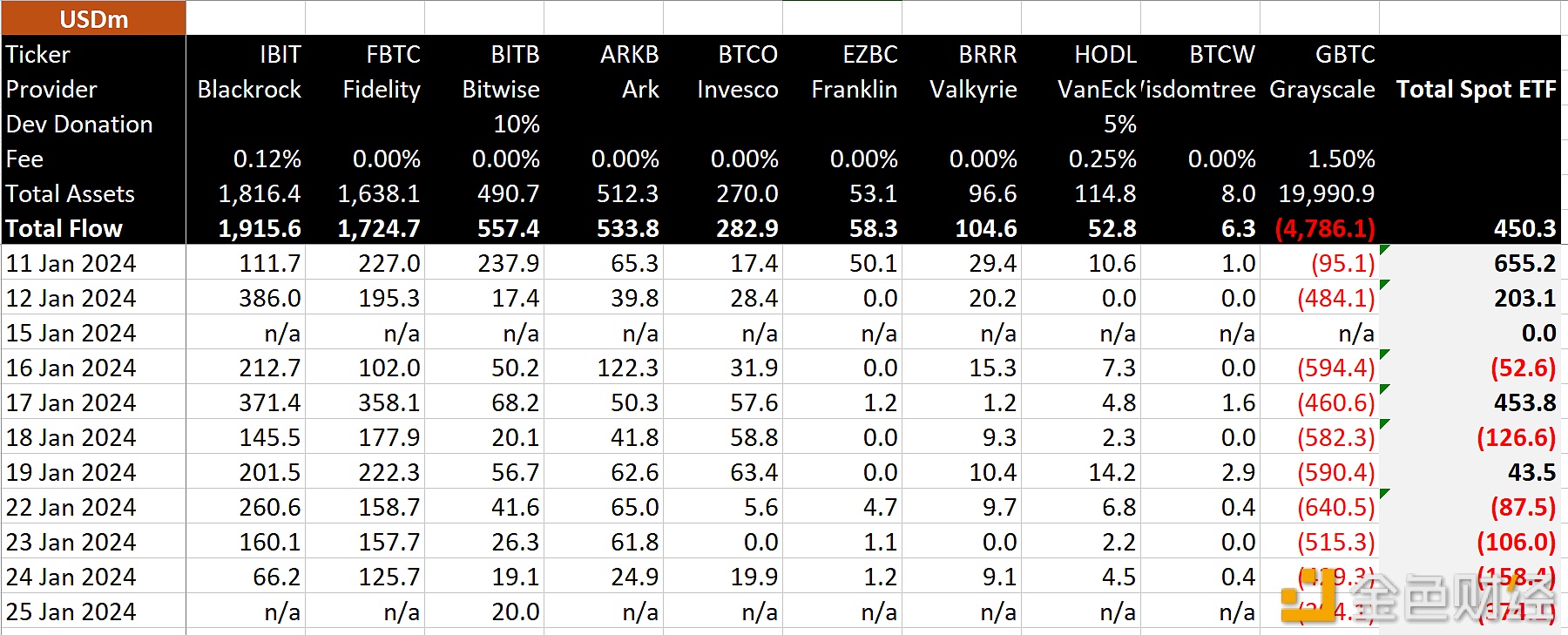 图片[1] - 比特币现货ETF第10天：GBTC流出3.94亿美元