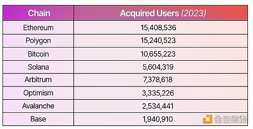 图片[1] - 报告：2023年加密货币在8个链上获得了6200万用户