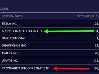 ARK Invest昨日再次买入378万美元的ARK21 Shares比特币ETF