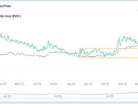 Deribit Exchange亚太商务负责人：BTC DVOL已近腰斩，近期市场共识价格仅会小幅震荡