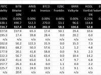 比特币现货ETF第10天：GBTC流出3.94亿美元