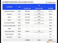 余烬：目前十支BTC现货ETF共计持仓BTC数量约643,905枚BTC