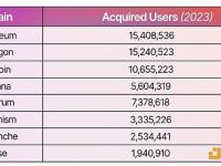 报告：2023年加密货币在8个链上获得了6200万用户