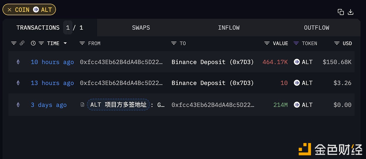 图片[1] - 疑似ALT项目方正在抛售代币