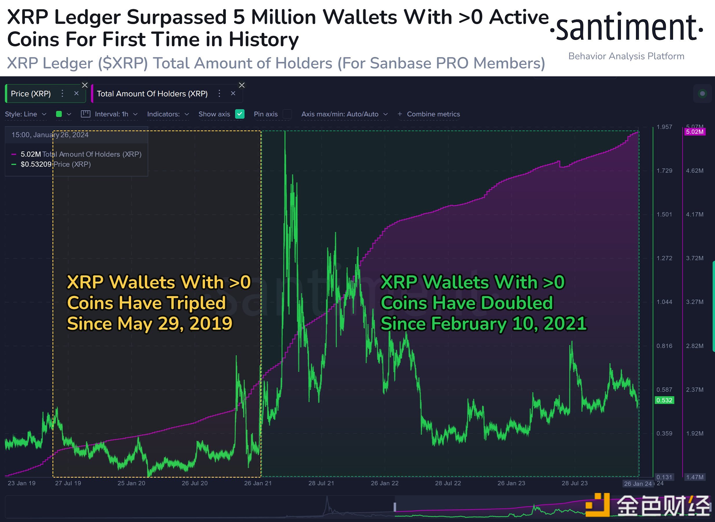 图片[1] - Santiment：XRP Ledger目前拥有502万个不同的钱包