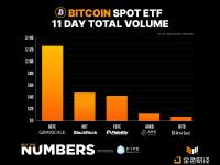 灰度、贝莱德、富达、ARK 21Shares和Bitwise比特币ETF在前11个交易日中总交易额已超236亿美元