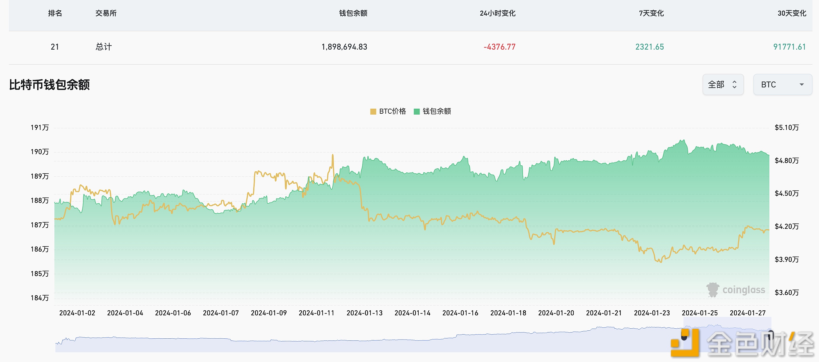 图片[1] - 近24小时有4376.77枚BTC流出交易所钱包