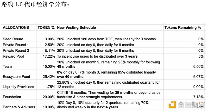 图片[1] - Router Protocol推出代币经济学2.0，计划于Q2 TGE后5/6年内增发750万/1000万枚ROUTE