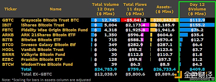 图片[1] - 贝莱德现货比特币ETF开盘交易量超过GBTC