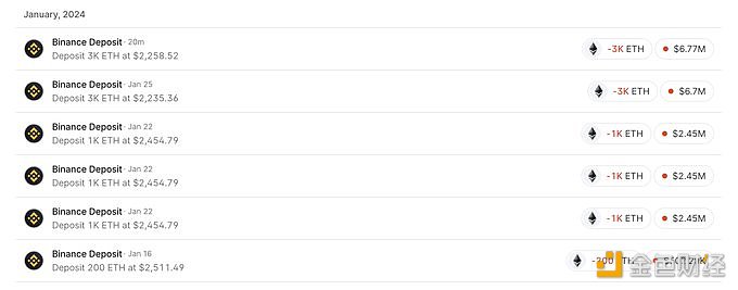 图片[1] - 某巨鲸再次向Binance充值3000枚ETH，价值677万美元
