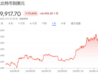 比特币止跌企稳在4万美元，全球最大比特币ETF资金流出放缓