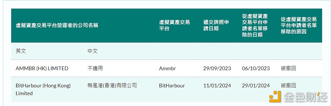 图片[1] - 香港证监会已将BitHarbour从虚拟资产交易平台申请中名单移除