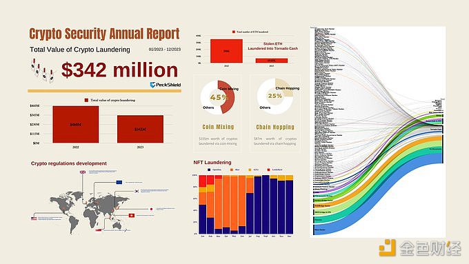 图片[1] - 2023年被盗加密货币洗钱金额约为3.42亿美元，比上年减少25%