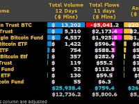 现货比特币ETF第12个交易日：总交易量15.6亿美元，GBTC领跑