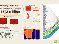 2023年被盗加密货币洗钱金额约为3.42亿美元，比上年减少25%