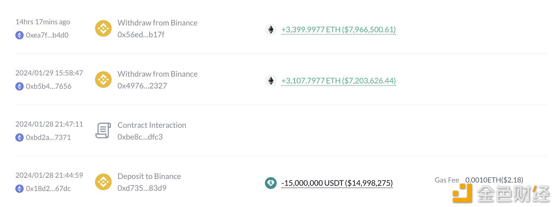 图片[1] - 一鲸鱼在过去2天里从Binance提出6507.8枚ETH