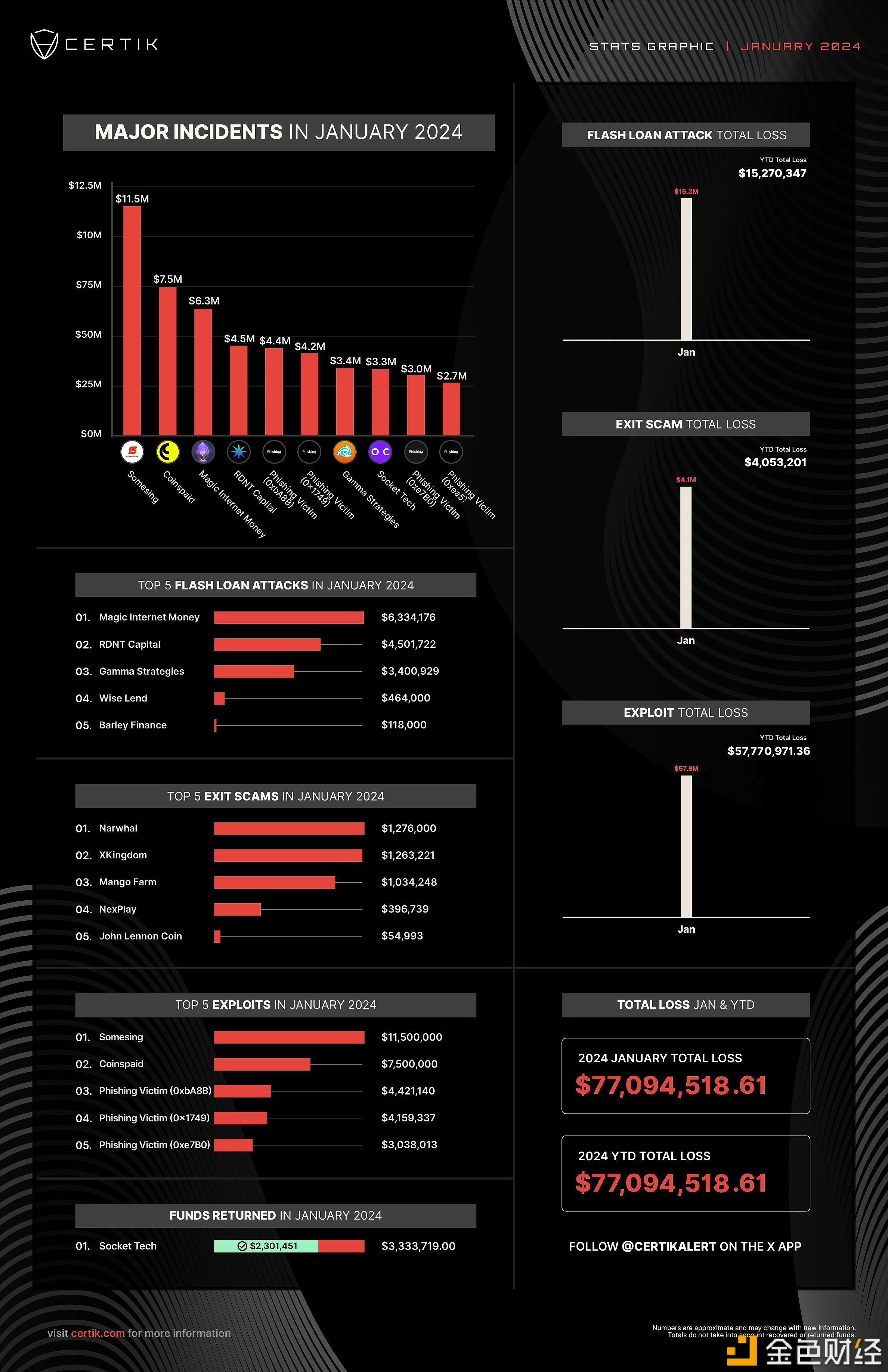 图片[1] - CertiK：1月份Web3安全事件同比增加135%，损失约7710万美元