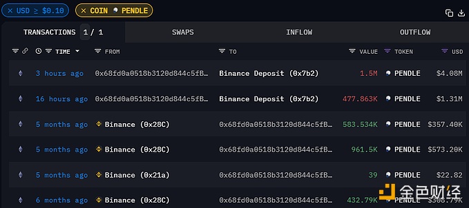图片[1] - 某巨鲸16小时前向Binance存入了200万枚PENDLE