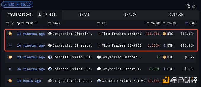 图片[1] - 灰度15分钟前向Flow Trader转移311枚BTC和5863枚ETH