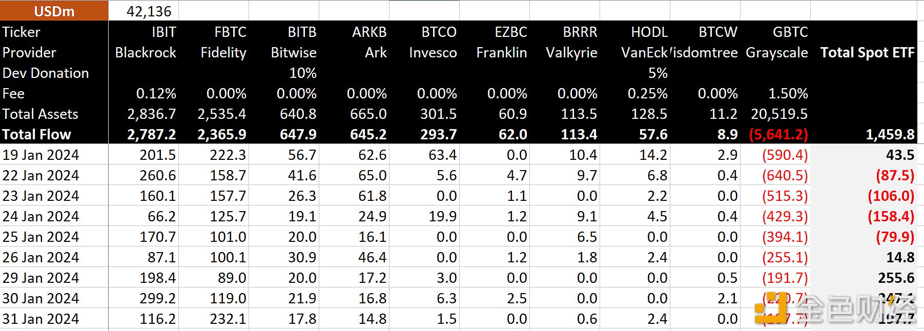 图片[1] - BitMEX Research：现货比特币ETF第14个交易日净流入1.98亿美元