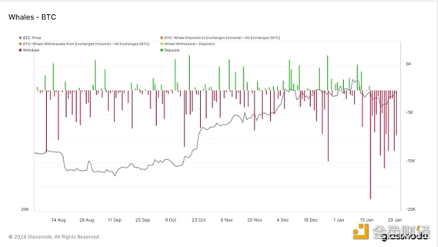 图片[1] - Glassnode：鲸鱼实体近两周从交易所提取10万枚BTC