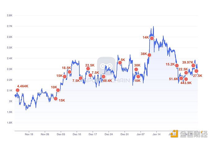 图片[1] - Celsius过去2天向Coinbase Prime存入67,500枚ETH