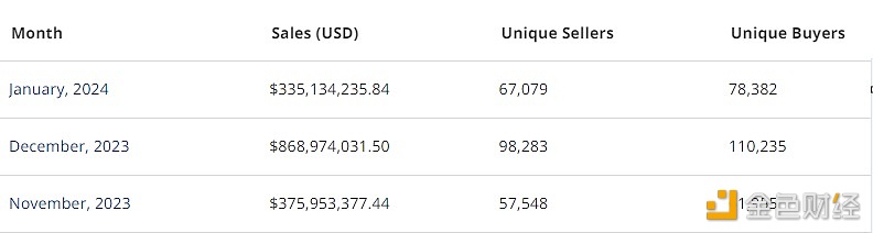 图片[1] - 1月比特币链上NFT销售额超3.35亿美元，创迄今第三高单月记录