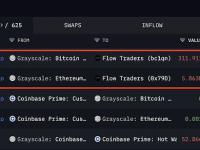 灰度15分钟前向Flow Trader转移311枚BTC和5863枚ETH