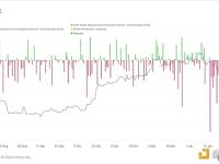 Glassnode：鲸鱼实体近两周从交易所提取10万枚BTC