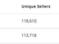 1月以太坊链上NFT销售额超3.5亿美元，较12月下降2%