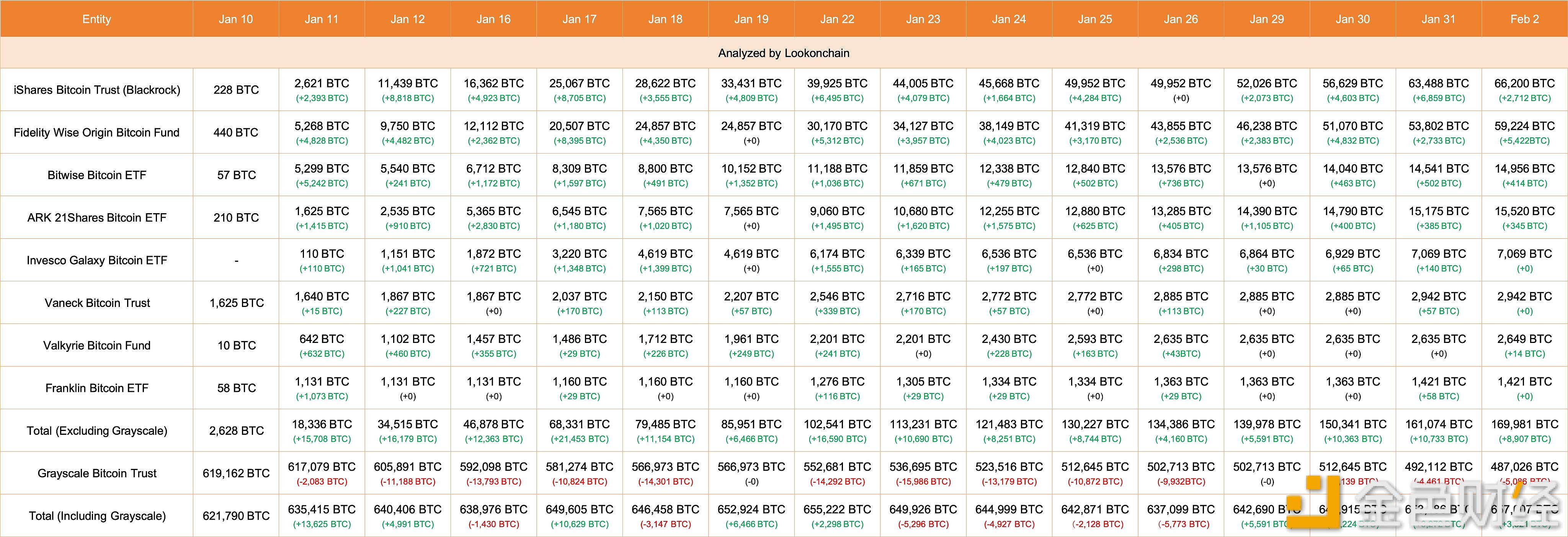 图片[1] - 2月1日灰度现货比特币ETF持仓减少5086枚BTC，8只ETF增加8907枚BTC