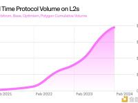 Uniswap在L2上的交易量接近2000亿美元