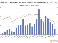 Crypto Quant创始人：2023年诈骗者通过90,408个代币的拉高抛售计划赚取2.41亿美元