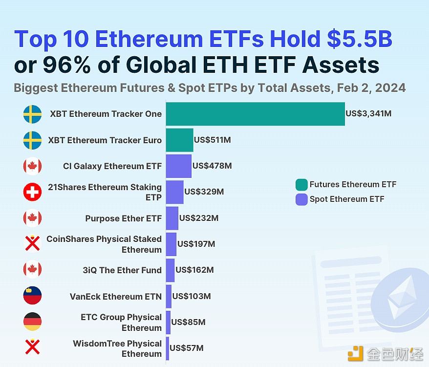 图片[1] - 全球以太坊ETF总资产规模57亿美元，81%为欧洲产品