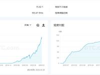 比特币挖矿难度已于区块高度828,576上调7.33%至75.5 T