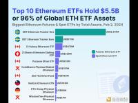 全球以太坊ETF总资产规模57亿美元，81%为欧洲产品