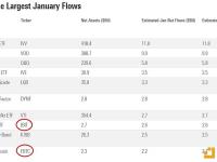 现货比特币ETF IBIT与FBTC跻身1月份所有ETF流入量前十名