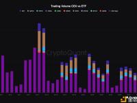 CryptoQuant：一旦ETF交易量超过CEX，大型机构对美元BTC价格的影响将比目前更加明显